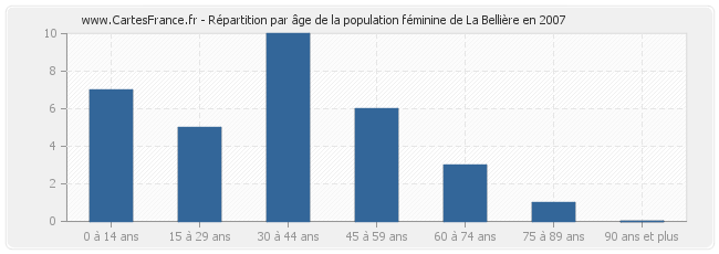 Répartition par âge de la population féminine de La Bellière en 2007